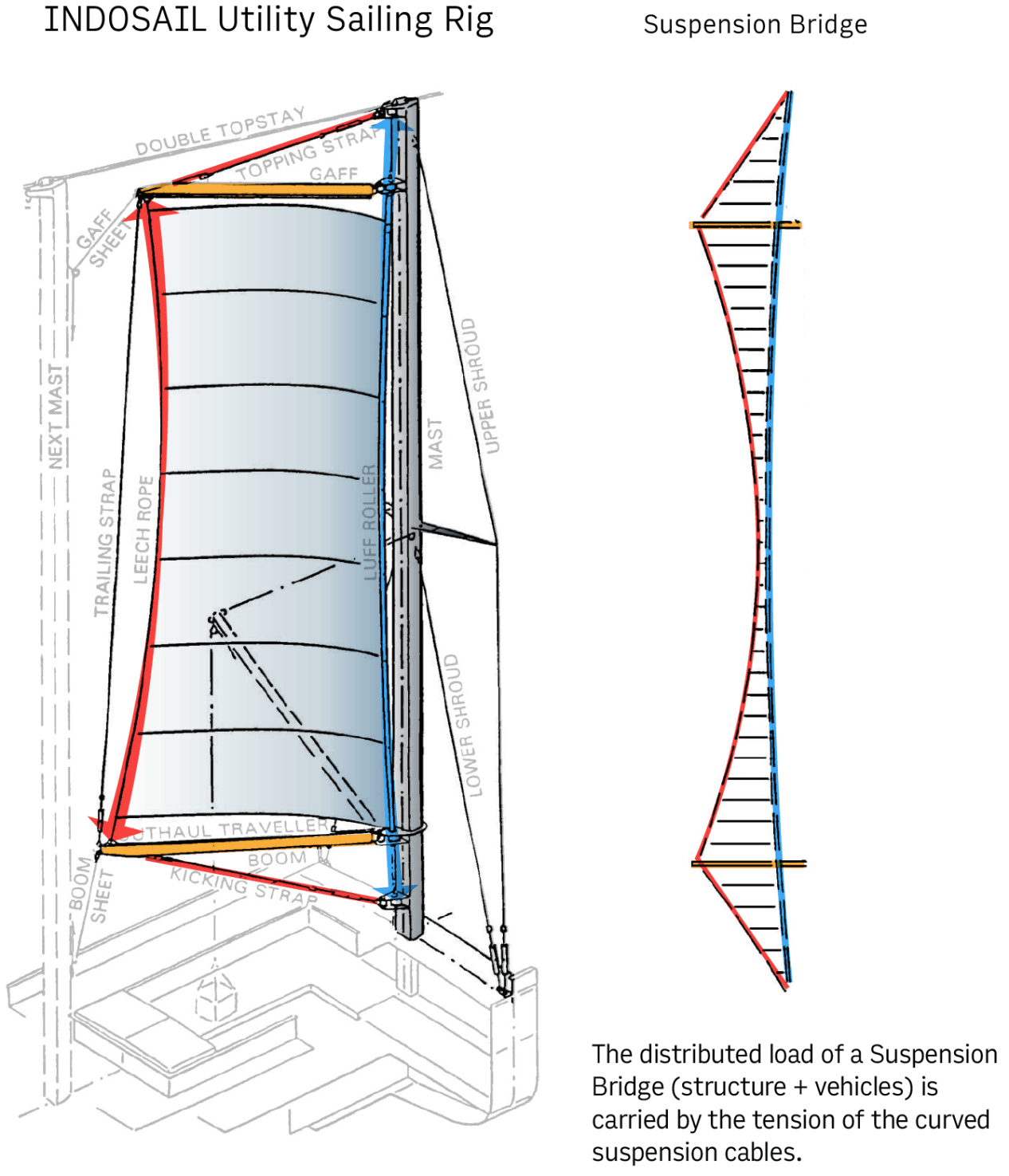 Indosail suspension bridge effect diagram